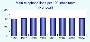 Portugal. Main telephone lines per 100 inhabitants