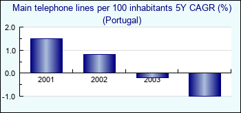 Portugal. Main telephone lines per 100 inhabitants 5Y CAGR (%)