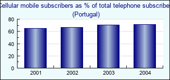 Portugal. Cellular mobile subscribers as % of total telephone subscribers