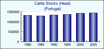 Portugal. Cattle Stocks (Head)