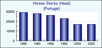 Portugal. Horses Stocks (Head)