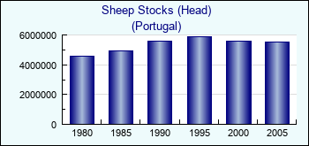 Portugal. Sheep Stocks (Head)