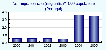 Portugal. Net migration rate (migrant(s)/1,000 population)