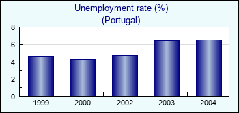 Portugal. Unemployment rate (%)