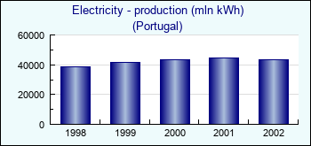 Portugal. Electricity - production (mln kWh)