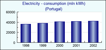 Portugal. Electricity - consumption (mln kWh)