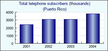 Puerto Rico. Total telephone subscribers (thousands)