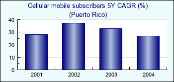Puerto Rico. Cellular mobile subscribers 5Y CAGR (%)