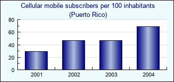 Puerto Rico. Cellular mobile subscribers per 100 inhabitants