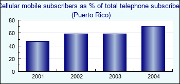 Puerto Rico. Cellular mobile subscribers as % of total telephone subscribers