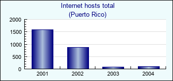 Puerto Rico. Internet hosts total