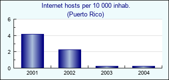 Puerto Rico. Internet hosts per 10 000 inhab.