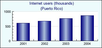 Puerto Rico. Internet users (thousands)