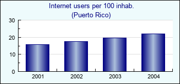 Puerto Rico. Internet users per 100 inhab.
