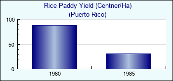 Puerto Rico. Rice Paddy Yield (Centner/Ha)