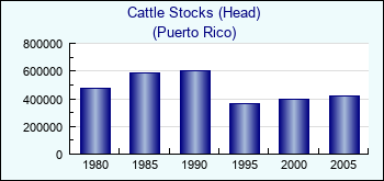 Puerto Rico. Cattle Stocks (Head)