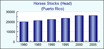 Puerto Rico. Horses Stocks (Head)