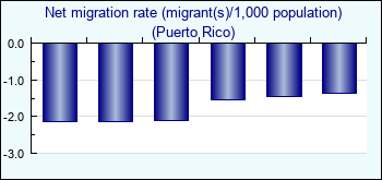 Puerto Rico. Net migration rate (migrant(s)/1,000 population)