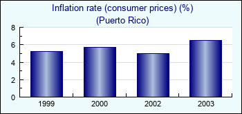 Puerto Rico. Inflation rate (consumer prices) (%)
