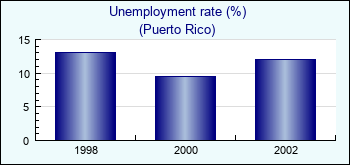 Puerto Rico. Unemployment rate (%)