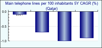 Qatar. Main telephone lines per 100 inhabitants 5Y CAGR (%)