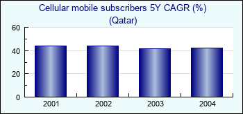 Qatar. Cellular mobile subscribers 5Y CAGR (%)