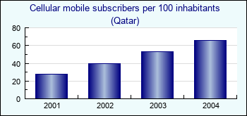 Qatar. Cellular mobile subscribers per 100 inhabitants