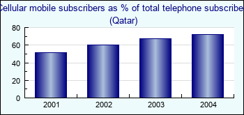 Qatar. Cellular mobile subscribers as % of total telephone subscribers