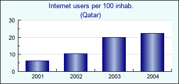 Qatar. Internet users per 100 inhab.