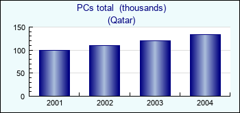 Qatar. PCs total  (thousands)