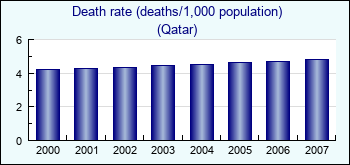 Qatar. Death rate (deaths/1,000 population)