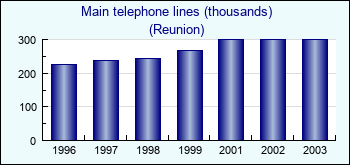 Reunion. Main telephone lines (thousands)