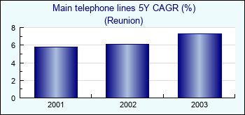 Reunion. Main telephone lines 5Y CAGR (%)