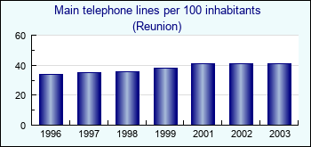 Reunion. Main telephone lines per 100 inhabitants