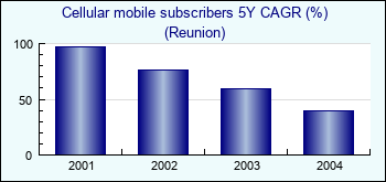 Reunion. Cellular mobile subscribers 5Y CAGR (%)