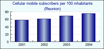 Reunion. Cellular mobile subscribers per 100 inhabitants