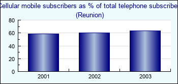 Reunion. Cellular mobile subscribers as % of total telephone subscribers