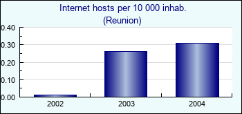 Reunion. Internet hosts per 10 000 inhab.