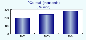 Reunion. PCs total  (thousands)