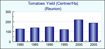 Reunion. Tomatoes Yield (Centner/Ha)