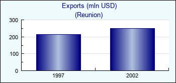 Reunion. Exports (mln USD)