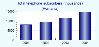 Romania. Total telephone subscribers (thousands)