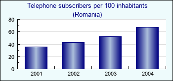 Romania. Telephone subscribers per 100 inhabitants