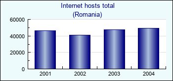 Romania. Internet hosts total