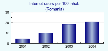 Romania. Internet users per 100 inhab.