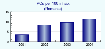 Romania. PCs per 100 inhab.