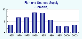 Romania. Fish and Seafood Supply
