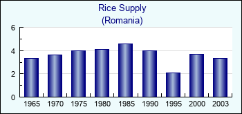 Romania. Rice Supply