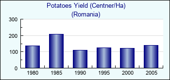 Romania. Potatoes Yield (Centner/Ha)