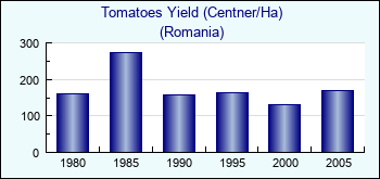 Romania. Tomatoes Yield (Centner/Ha)